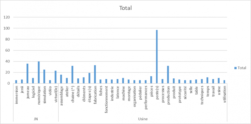 Figure 2. Mots les plus fréquemment mentionnés (mentionnés plus de 5 fois) dans les 9 rapports d’étonnements rédigés par les apprenants sur l’un des campus observés. Une grande majorité des étonnements (73 % des mots les plus fréquents) relèvent de la découverte d’une usine de production. 27 % des mots les plus fréquents concernent le JN et l’environnement virtuel