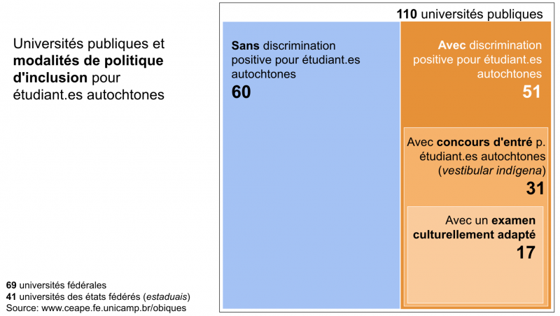 Figure 1. Universités publiques et modalités de politique d’inclusion pour étudiant·es autochtones
