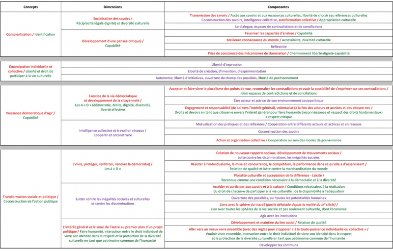 Document 1. Grille d’analyse commune éducation populaire/droits culturels