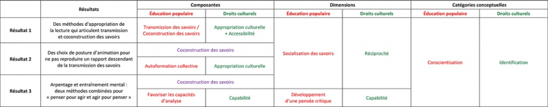 Document 2. Vision macro de trois résultats de l’analyse sur l’arpentage retenus