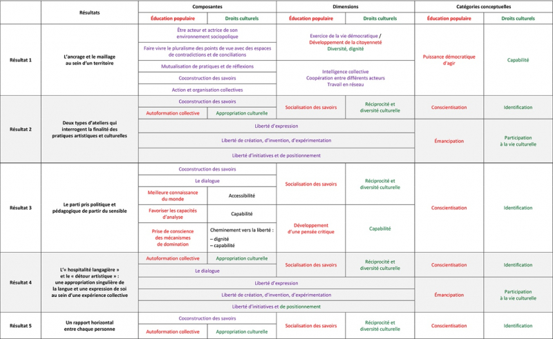 Document 3. Vision macro de cinq résultats de l’analyse sur la pratique artistique dans l’apprentissage de la langue retenus