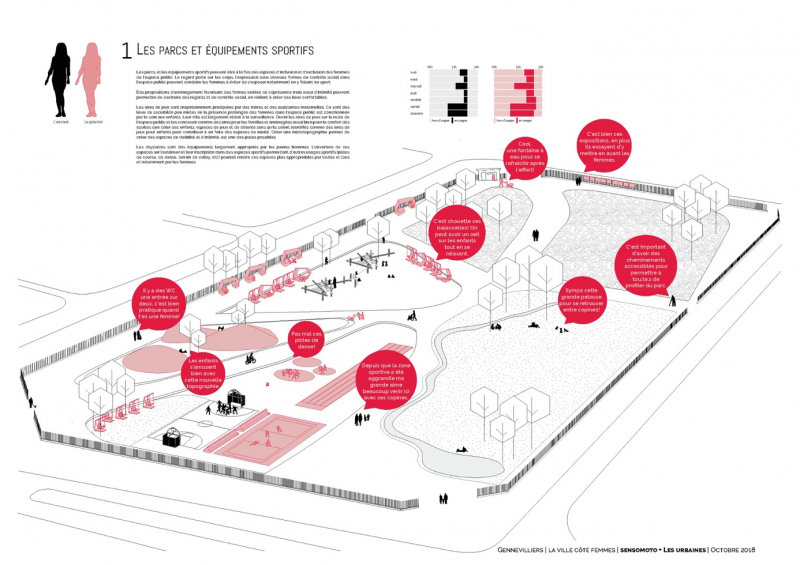 Figure 2. Dessiner des résultats, proposer un autre avenir de ville : exemple de planche produite par l’atelier de paysage SensOmoto dans le cadre du projet « La ville côté femmes »